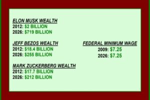 A Serenade. Obscene Wealth vs The American Worker
